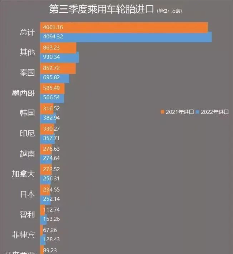 截至2022年第三季度，美國(guó)乘用車輪胎進(jìn)口前十名單已經(jīng)沒(méi)有中國(guó)輪胎的身影