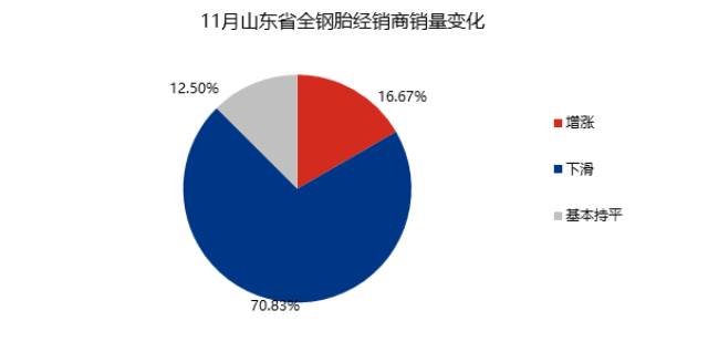 模的代理商、經(jīng)銷商、零售商，11約整體銷量環(huán)比上月延續(xù)下滑，有70.83%的商家銷量環(huán)比上月下滑，涵蓋各層級代理商家