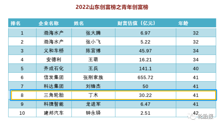 山東創(chuàng)富榜中，是由最年輕的十位企業(yè)家組成青年創(chuàng)富榜