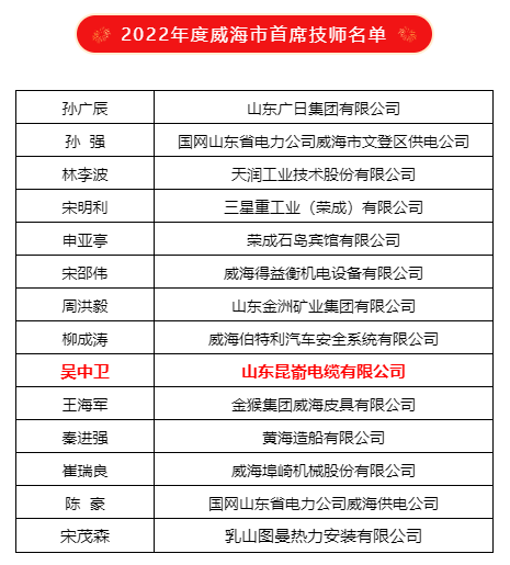 山東昆崳電纜吳中衛(wèi)入選“威海市首席技師”名單