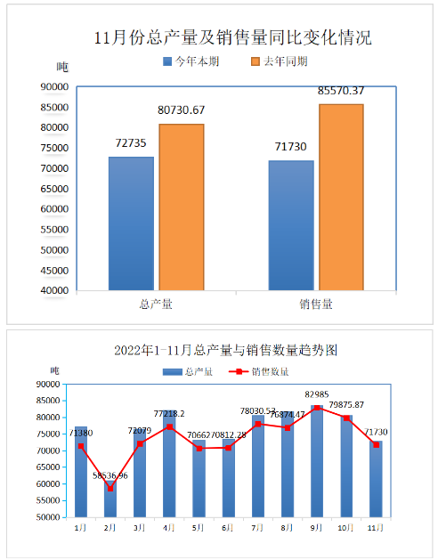 中國(guó)廢橡膠綜合利用行業(yè)2022年11月數(shù)據(jù)統(tǒng)計(jì)分析