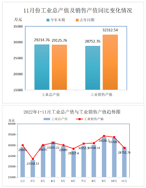 2022年11月份再生膠、膠粉現(xiàn)價(jià)工業(yè)總產(chǎn)值29214.76萬(wàn)元，比上年同期增長(zhǎng)了0.31%;工業(yè)銷售產(chǎn)值28752.76萬(wàn)元，比上年同期降低了11.02%。產(chǎn)品出口交貨值(現(xiàn)價(jià))1148.97萬(wàn)元，比上年同期降低了38.18%。