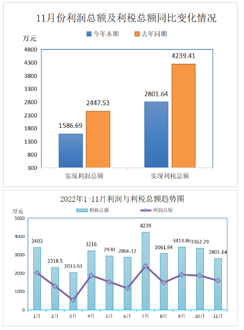 2022年11月份實(shí)現(xiàn)利潤(rùn)總額1586.69萬(wàn)元，比上年同期降低了35.17%。盈利企業(yè)25家;實(shí)現(xiàn)利稅總額2801.64萬(wàn)元，比上年同期降低了33.91%。