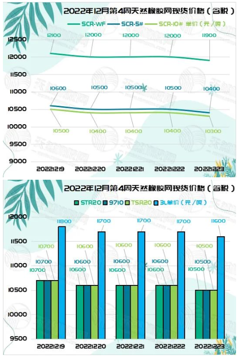 橡膠現(xiàn)貨價格：小幅下調(diào)[20221219-20221223]