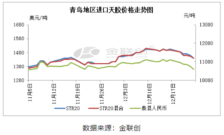 12月青島地區(qū)進口天膠先漲后跌