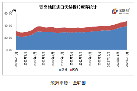 據(jù)金聯(lián)創(chuàng)數(shù)據(jù)統(tǒng)計，12月青島地區(qū)進口膠庫存整體呈現(xiàn)增長態(tài)勢。