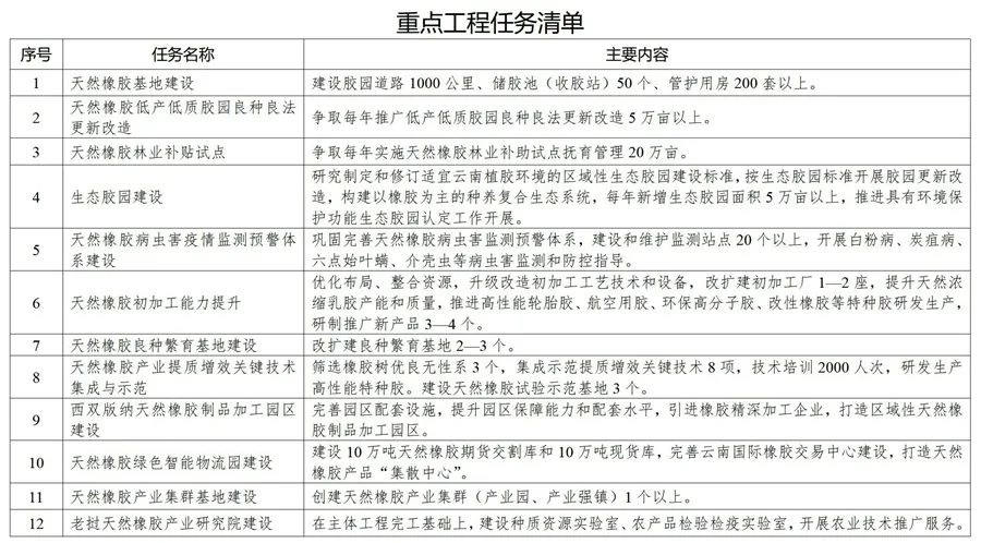 促進膠農(nóng)增收、膠企壯大、膠業(yè)升級！我省三部門發(fā)布實施方案