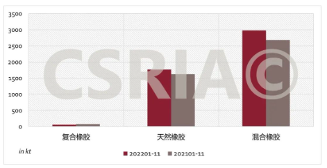 圖4 2022年1~11月我國復合橡膠、天然橡膠、混合橡膠進口概況