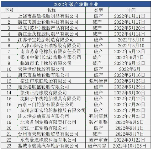 　2022年輪胎業(yè)拍賣破產(chǎn)消息不斷