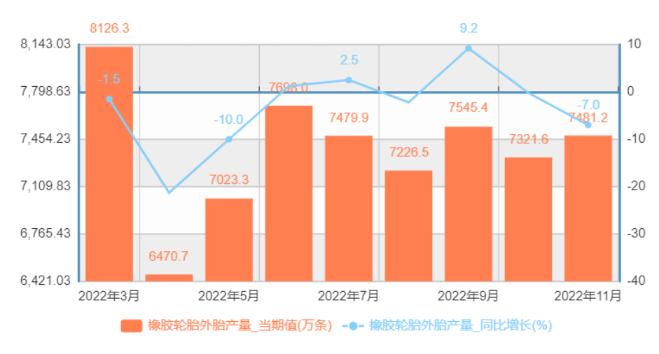 2022年中國橡膠輪胎外胎產(chǎn)量月度對比走勢