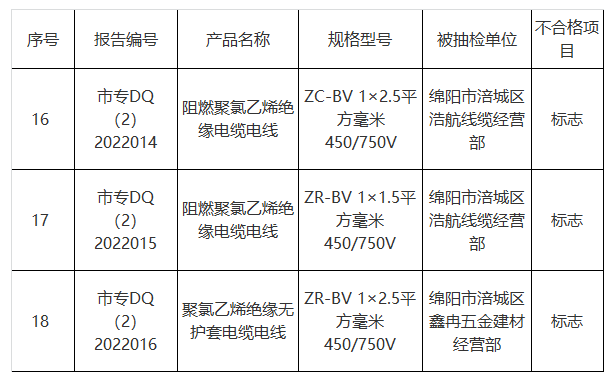  四川綿陽(yáng)抽查20批次電線電纜 3批次不合格