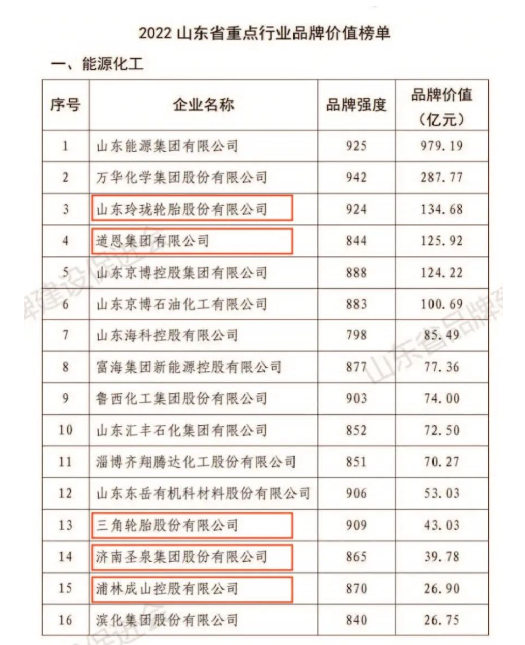 玲瓏、道恩、三角等，榮登山東重點行業(yè)品牌價值榜