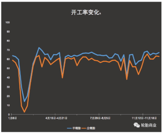 2022年開工率整體平平