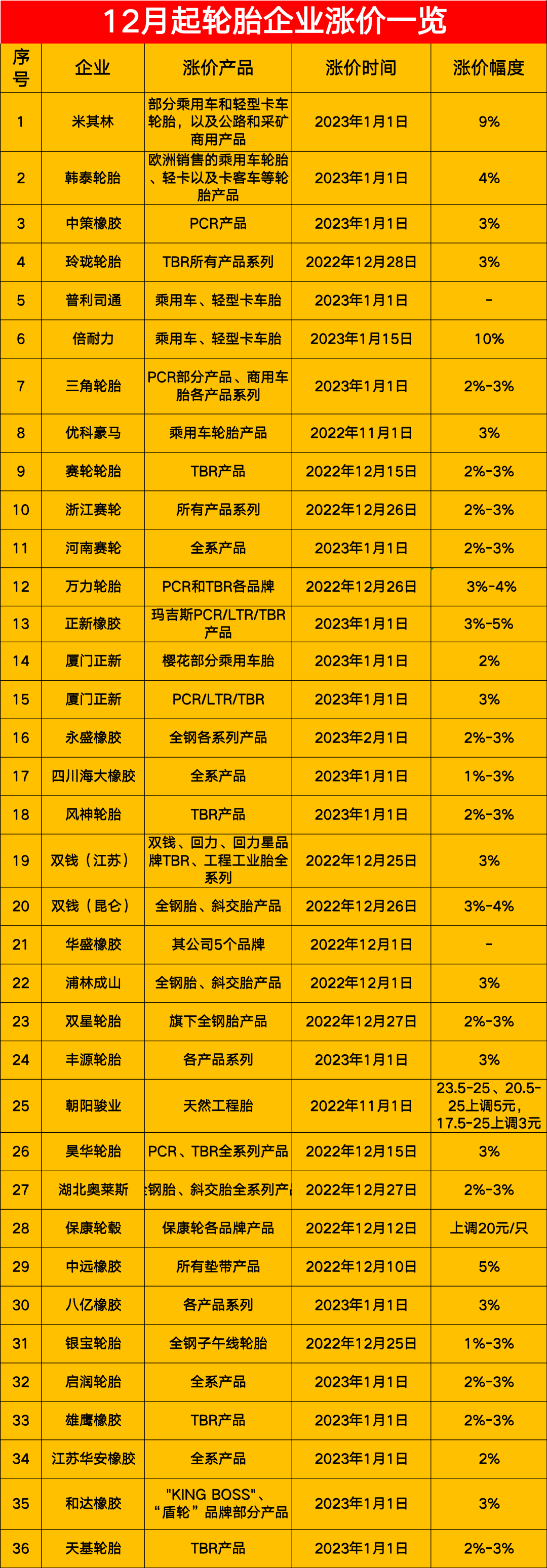 玲瓏再漲價！輪胎價格漲到明年2月