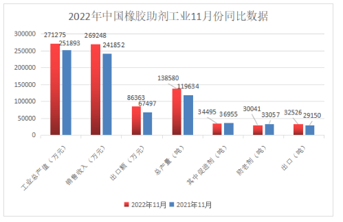 橡膠助劑?|?11月份總產(chǎn)量13.85萬噸！同比增長15.8%