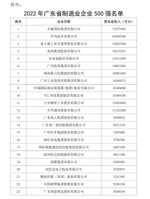 集泰股份上榜“2022年廣東省制造業(yè)企業(yè)500強(qiáng)”