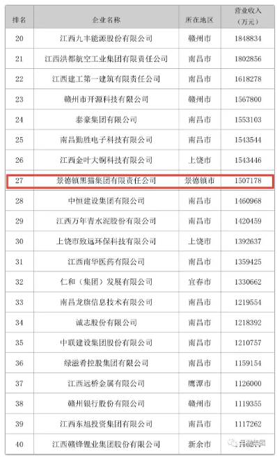 “2022江西企業(yè)100強(qiáng)”榜單