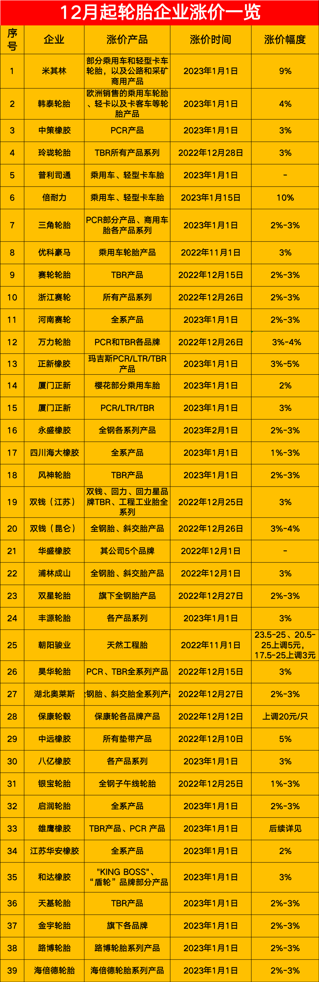 宣布漲價(jià)的輪胎企業(yè)多達(dá)近40家