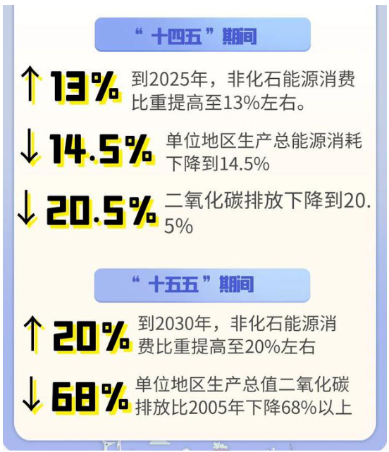 山東明確碳達峰主要目標和“十大工程”