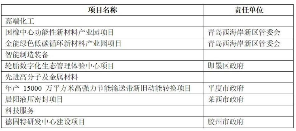 總投資152億元輪胎項(xiàng)目，列入2023年重點(diǎn)！