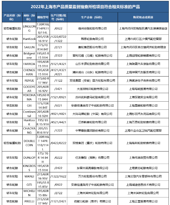 多地輪胎抽檢結果公布！