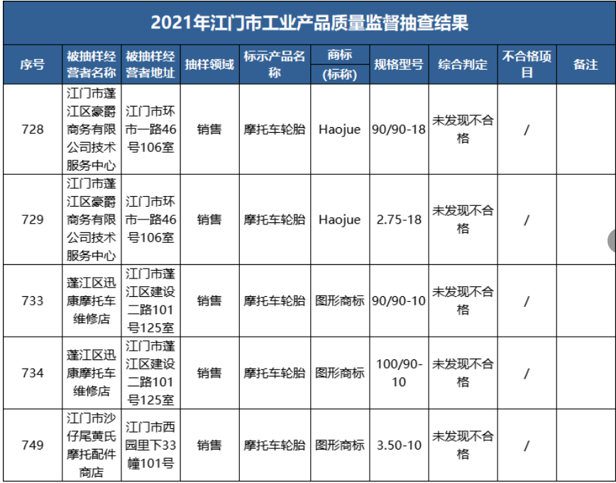 　2021年江門市市場監(jiān)局組織開展全市工業(yè)產(chǎn)品質量監(jiān)督抽查，共抽查了10大類867款產(chǎn)品。車轅車轍整理發(fā)現(xiàn)，其中，抽樣5款輪胎產(chǎn)品，均未發(fā)現(xiàn)不合格。