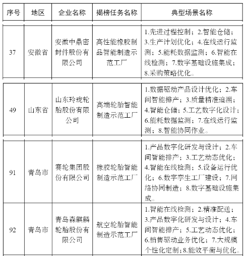 中鼎、玲瓏、賽輪、森麒麟，上榜2022智能制造示范工廠名單