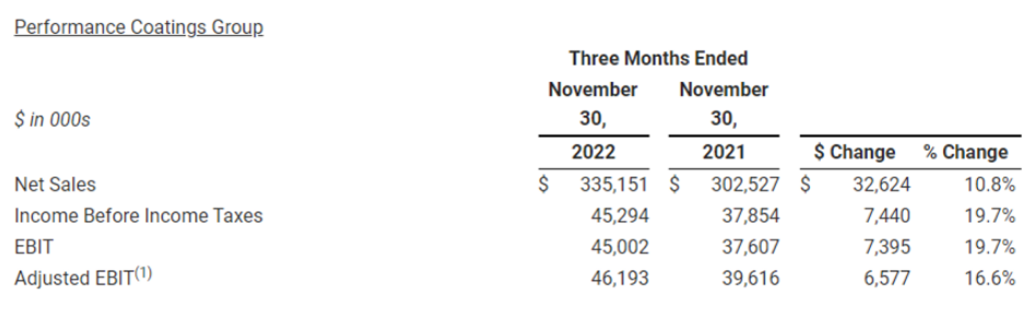 　性能涂料集團在 2023 財年第二季度實現(xiàn)凈銷售額為3.35億美元，同比增長10.8%。息稅前利潤為4500萬美元，同比增長19.7%。創(chuàng)紀錄的銷售額，主要得益于其大部分業(yè)務(wù)的銷量增長，以及為應(yīng)對持續(xù)的成本通脹而提高價格。地板系統(tǒng)、防護涂料和玻璃纖維增強塑料光柵的銷售均實現(xiàn)了兩位數(shù)的增長，部分原因是制造業(yè)客戶的強勁需求。能源市場需求也對增長做出了貢獻。