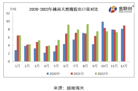 11月越南天然橡膠出口數(shù)據(jù)解析