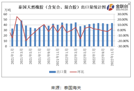 11月泰國天然橡膠出口增量有限