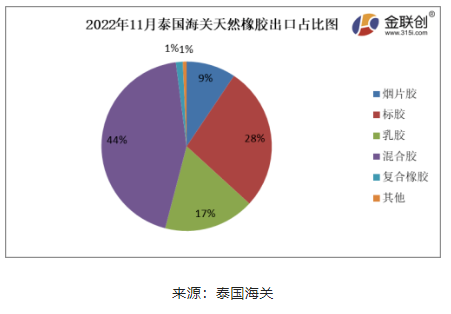 　據(jù)上圖，2022年11月份，泰國煙片膠出口量占總出口量的9%;標膠出口量占其總出口量的28%;混合膠出口量占其總出口量的44%;乳膠出口量占其總出口量的17%;復合橡膠出口量占總出口量的1%。其他膠種出口量占比相對較少。