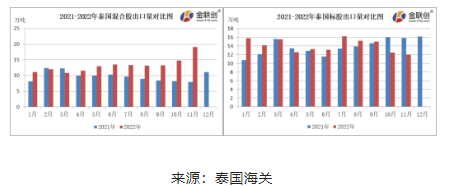 11月份，泰國混合膠出口量約19.11萬噸，環(huán)比上漲29.10%，同比上漲140.34%。標膠出口量約11.94萬噸，環(huán)比下降4.25%，同比下降24.43%?；旌夏z以出口中國市場為主，11月船貨價格相對偏低，國內進口商低價采購，混合膠出口量同環(huán)比雙增。