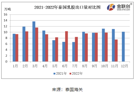 　11月份，泰國天然乳膠出口量約7.50萬噸，環(huán)比下降23.93%，同比下降32.37%。11月泰國北部地區(qū)原料繼續(xù)放量，南部因雨水偏多，原料產出受限，收購價格相對抗跌。國內需求未有明顯改善，海外需求偏弱，對美金船貨采購一般，剛需補貨，由于缺乏生產利潤，乳膠工廠整體加工積極性不高，泰國天然乳膠出口量同環(huán)比雙降。