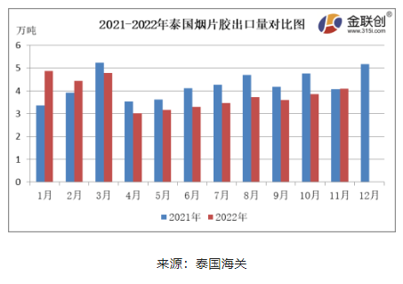 11月份，泰國煙片膠出口量約4.08萬噸，環(huán)比上漲6.03%，同比上漲0.55%。泰國北部進入旺產季，煙片膠產量環(huán)比增加，價格下跌，國內進口商逢低采購，煙片膠出口中國的數(shù)量同環(huán)比雙增。