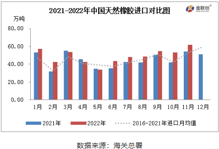 2022年11月中國(guó)天膠進(jìn)口量為年內(nèi)最高值