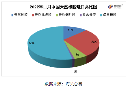 混合橡膠為我國(guó)天然橡膠進(jìn)口的主要品種。