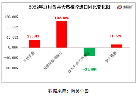 　2022年11月中國(guó)天然橡膠進(jìn)口中，天然乳膠、天然煙片膠與混合膠進(jìn)口同比均呈現(xiàn)增加態(tài)勢(shì)，標(biāo)準(zhǔn)膠進(jìn)口同比下降。