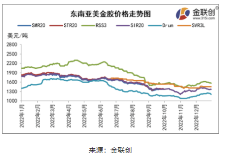 東南亞天然橡膠船貨價格重心上移