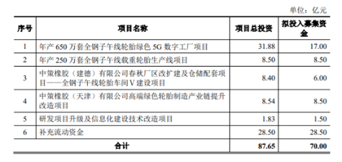 中策橡膠此次公開發(fā)行新股募集的資金，將全部用于項目建設、補充流動資金。