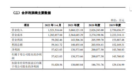 毛利率呈逐年下降趨勢招股書顯示，2019-2021年度及2022年1-6月，中策橡膠的營業(yè)收入，分別為275.07億元、282.62億元、306.01億元和152.15億元;凈利潤分別為14.38億元、20億元、13.86億元和5.76億元。