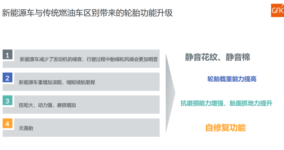 數(shù)據(jù)顯示，截至2022年第三季度，國內(nèi)市場已經(jīng)有超過12個(gè)品牌發(fā)布了為新能源汽車設(shè)計(jì)的花紋;超過12個(gè)品牌發(fā)布了靜音棉技術(shù)輪胎，覆蓋規(guī)格達(dá)到35個(gè);超過8個(gè)品牌發(fā)布了自修復(fù)輪胎，規(guī)格覆蓋達(dá)到27個(gè)。