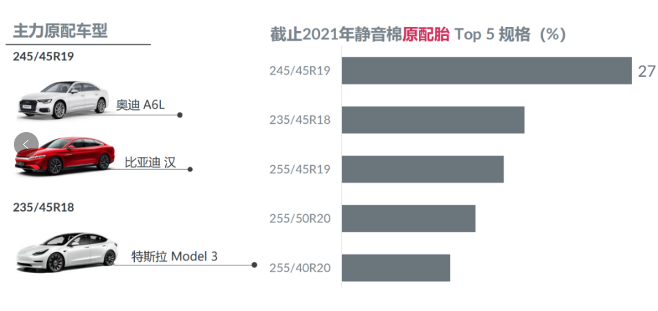 中國輪胎要把握住新能源汽車快速發(fā)展的良機(jī)，加大在替換和配套市場方面的推廣投入和渠道建設(shè)，爭取實(shí)現(xiàn)對外資品牌的“錯(cuò)道超車”。