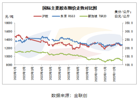 行情回顧天然橡膠：