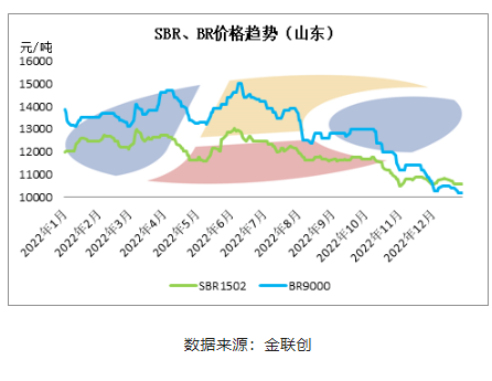 合成橡膠：