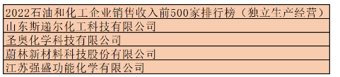 2.共有四家助劑企業(yè)榮登2022石油和化工企業(yè)銷售收入前500家排行榜(獨(dú)立生產(chǎn)經(jīng)營)