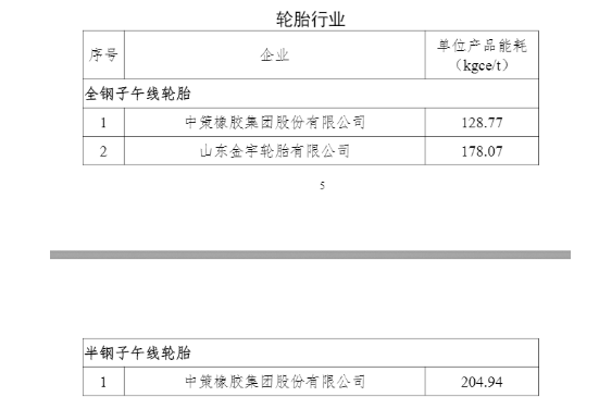 2家輪胎企業(yè)成為行業(yè)能效“領(lǐng)跑者”