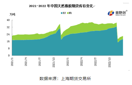 2022年中國天然橡膠庫存變化趨勢回顧