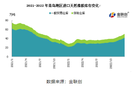 2022年，青島地區(qū)一般貿(mào)易倉庫天然橡膠庫存呈現(xiàn)緩慢增加態(tài)勢。