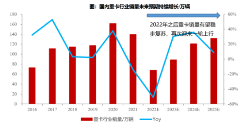 數(shù)據(jù)來源：中汽協(xié)，東吳證券研究所繪制