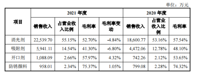 　2020年和2021年，消光劑為發(fā)行人的主要產(chǎn)品，其營業(yè)收入占比均在50%以上;開口劑和防銹顏料為發(fā)行人近幾年研發(fā)出的新產(chǎn)品，其銷售收入占比均在3%以下。消光劑的毛利率分別為57.54%和52.70%，2021年比2020年下降4.84%，消光劑毛利率下降主要系受主要原材料固體水玻璃和濃硫酸采購價格上漲較大影響。